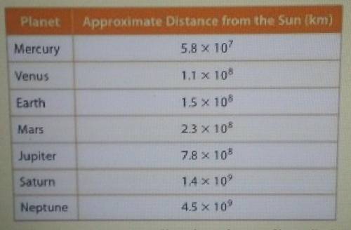 Part D In her science class, Nadia needs to make a model showing the planets relative distance from