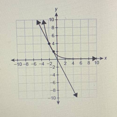 The graphs of f() = -2x and g(x) = (1)* are shown

10-
8
What are the solutions to the equation -2