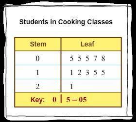 HURRRRRYYYYY!!! This Stem-and-Leaf Plot shows the number of students in each of the cooking classes
