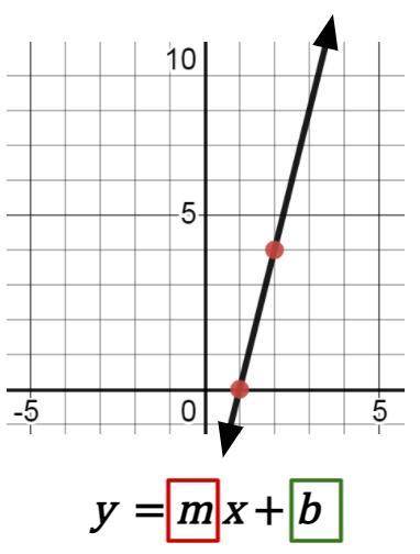 Find the values of m and b that complete the equation of the line shown in the graph below.