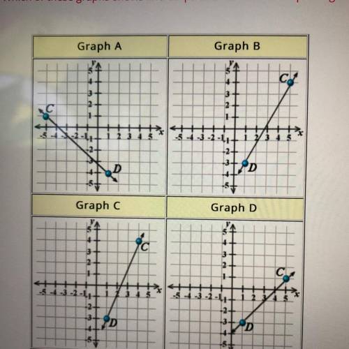 Which of these graphs shows line CD parallel to line MP and passing through point (1, -3)