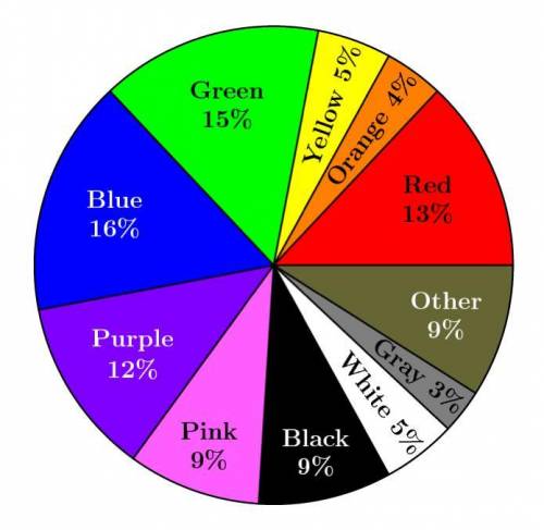500 people are asked to name their favorite color. The results of this survey are shown in the pie