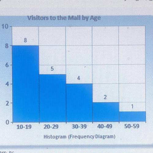 This histogram represents a sampling of recent visitors to the mall on a Friday night, grouped by t
