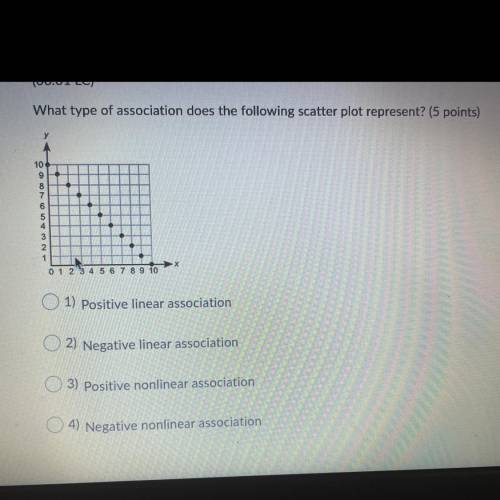 What type of association does the following scatter plot represent?