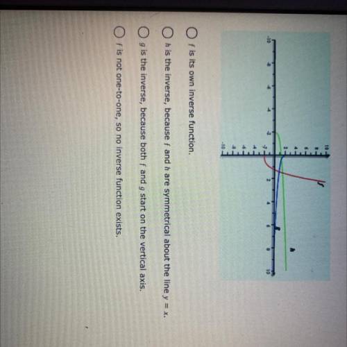 NEED HELP ASAP!!!

Given graphs of f, g and h, which function (g or h) is an inverse function of f