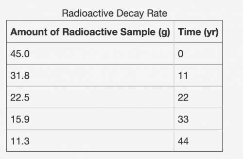 The table shows the amount of radioactive element remaining in a sample over a period of time:

Wh