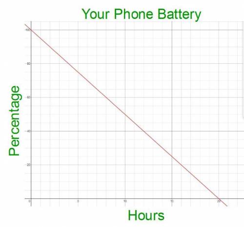 What’s the slope. Jackie charges her phone over night. This graph shows how much the battery deplet
