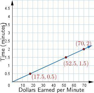 Jim gives guitar lessons for a fixed amount of money per hour. The following table shows the linear