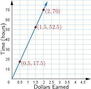 Jim gives guitar lessons for a fixed amount of money per hour. The following table shows the linear