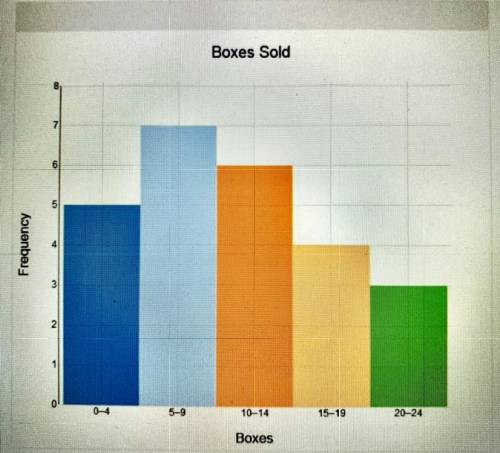 The histogram shows how many boxes of health bars the students in a class sold for a fundraiser Wha