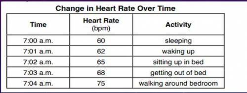 ASAP!! The data table below shows a person’s heart rate measured in beats per minute (bpm) at five
