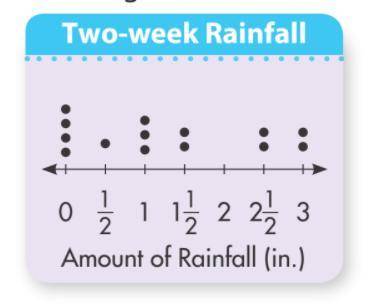 meiko said that the difference between the largest amount of rainfall and the smallest amount of ra