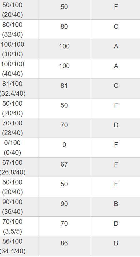 If I have a 67 F in a class and I get an 85 B on a project, what will my grade be now?

A - 93-100