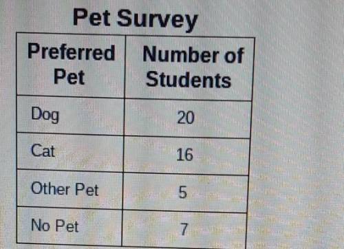 HELPP HELPPP PLEASEEE

the table shows the result of a survey asking 48 students what type if pet
