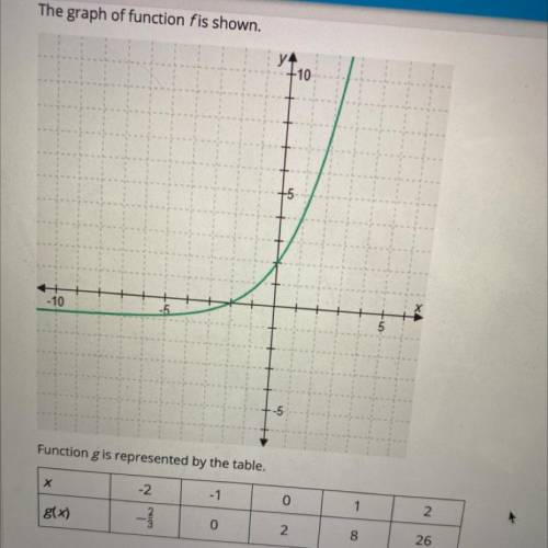 PLEASE HELP ASAP NO LINKS

function gis represented by the table.
Х
-2
-1
0
1
g(x)
2
2
-
0
2
8
26