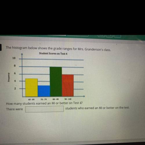 The histogram below shows the grade ranges for Mrs. Granderson's class.

Student Scores on Test 4