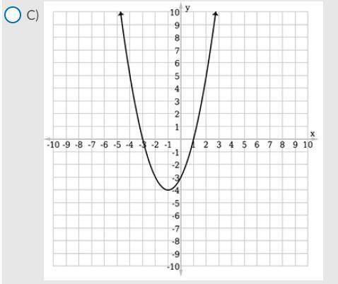 Which of the following graphs can be used to find the solution to x2 – 4x + 3 = 0?