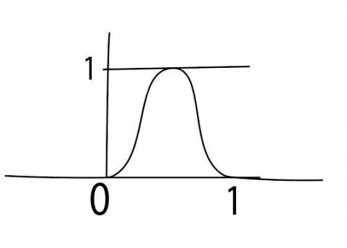 What math equation can form something like this in a graph?