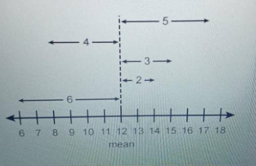 The number line diagram shows the distance between each number in a set of ata and the data's mean