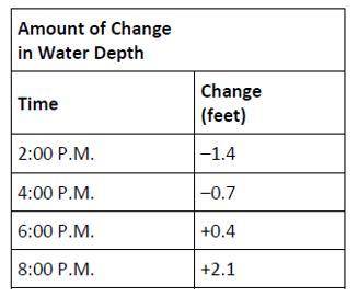 The table shows the change in the depth of the water during each 2-hour period until 8:00pm. The de