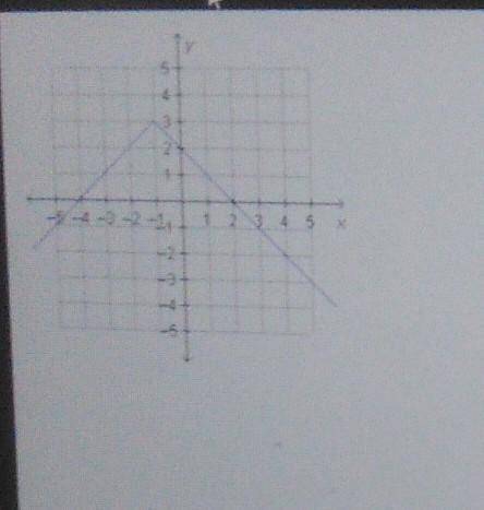 What is the range of the function on the graph? all real numbers all real numbers. less than or equ