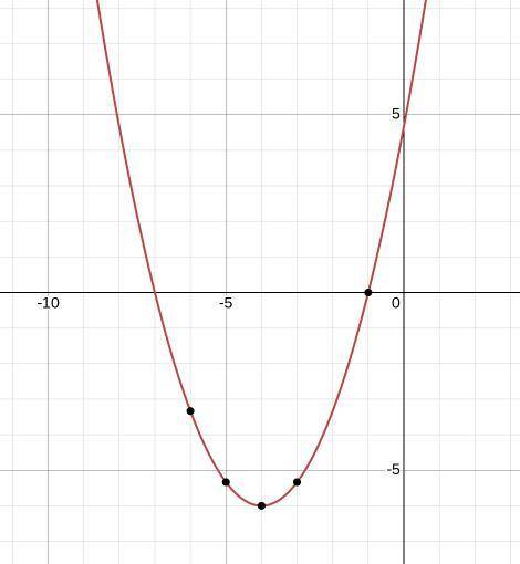 Graph the equation y=2/3(x+7)(x+1) ​