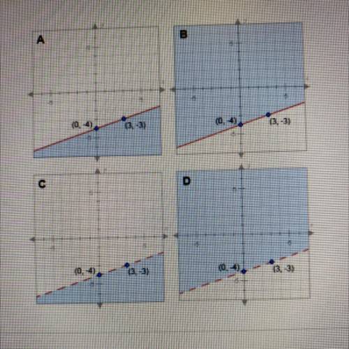 HELP !!!

Which graph below shows the solutions for the linear inequality y< jx-4?
A. Graph C
B