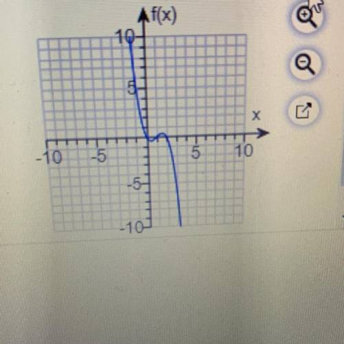 I need help please.

Write an equation for the lowest-degree polynomial function with the graph an
