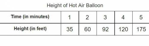 The table shows the height of a hot air balloon from 1 minute to 5 minutes.

Height of Hot Air Bal
