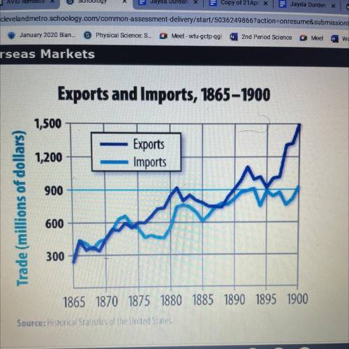 How does the graph demonstrate economic imperialism?