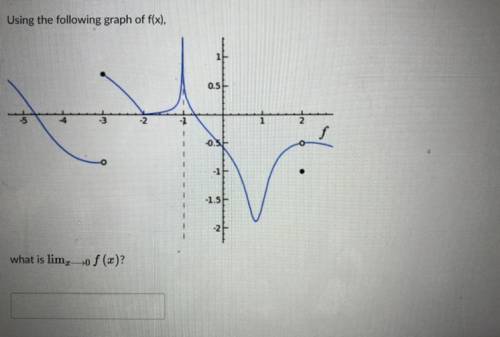 Using the following graph, what is the lim x—> 0 f(x) ?