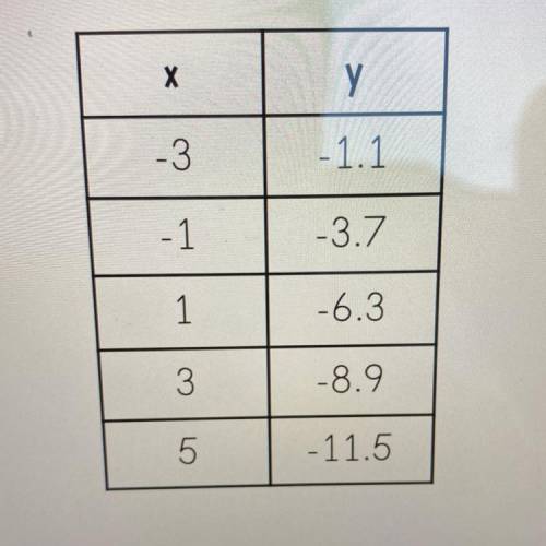 The table shows a relationship between x
and y. Find the rate of change shown in the
table.