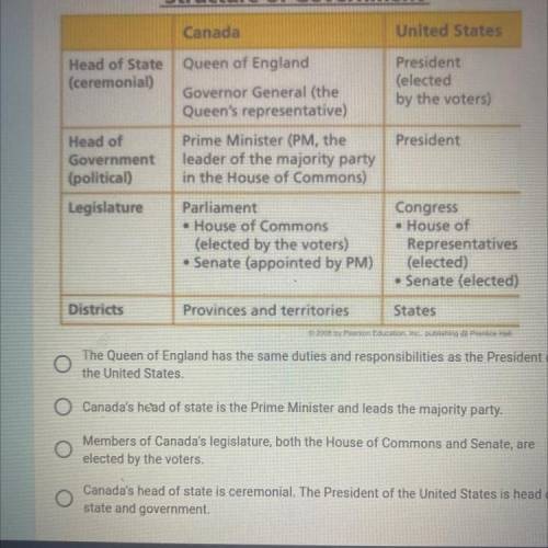 Examine the chart below. Which statement is true about the organization of

Canada's government?
A