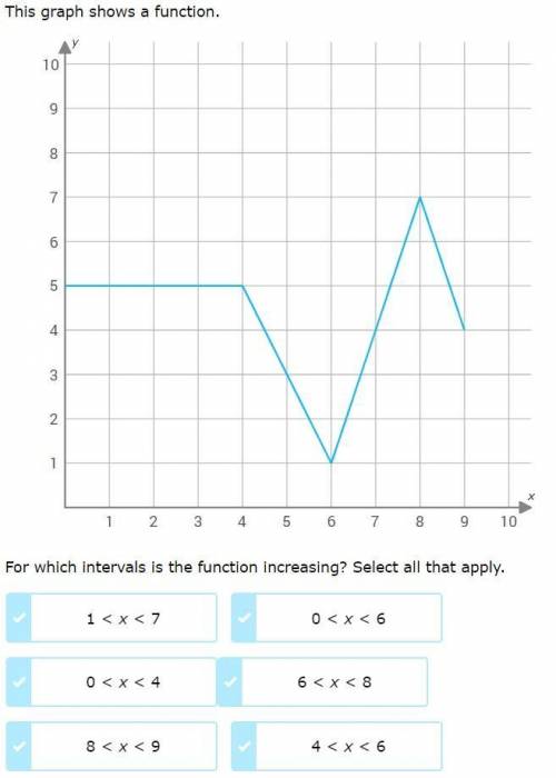 This graph shows a function. For which intervals is the function increasing? Select all that apply.
