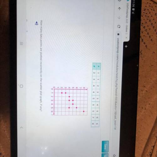 Hurry please!
How many data points are plotted incorrectly on the scatter plot graph, if any?