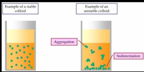 What is a colloid in chemistry​