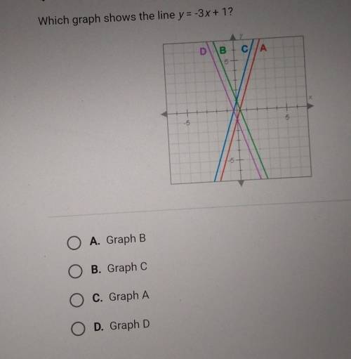 Which graph shows the line y = -3x + 1​