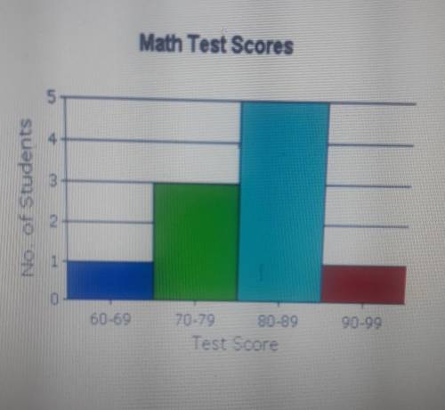 The math score for ten of Mrs. Moore's students are shown below. How many students made a score of