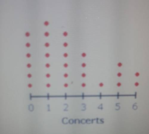 The dot plot below shows the number of concerts students in Mrs. Williams's class have attended. Wh