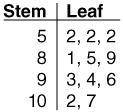 Use the stem-and-leaf plot below to match the terms with the correct value. Round to the nearest wh