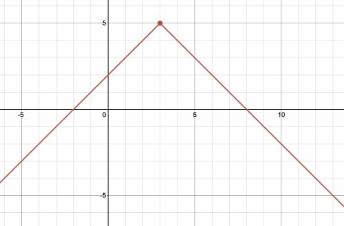 The function h(x) is defined as shown.
 

What is the range of h(x)?
h(x) =
x + 2, x <3
- x +8. X