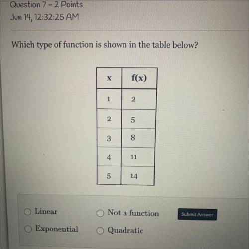I need to know what type of function is shown in the table