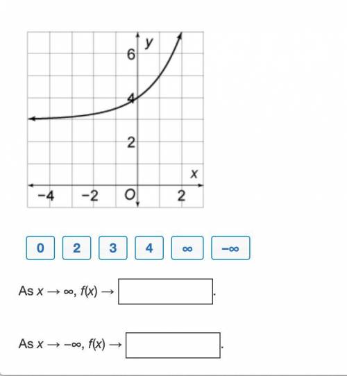 Drag the items to complete the sentences about the end behavior of the exponential function graphed