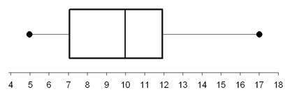 Using the information in the Box-and-Whisker plot shown, above what value is three quarters of the
