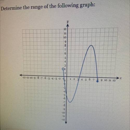 NEED HELP

Determine the range of the following graph:
12
11
10
9
8
7
6
5
4
3
1
-12-11-10-9-8 -7 -