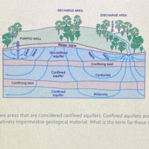 In the image above you can see two areas that are considered confined aquifers. Confined aquifers a