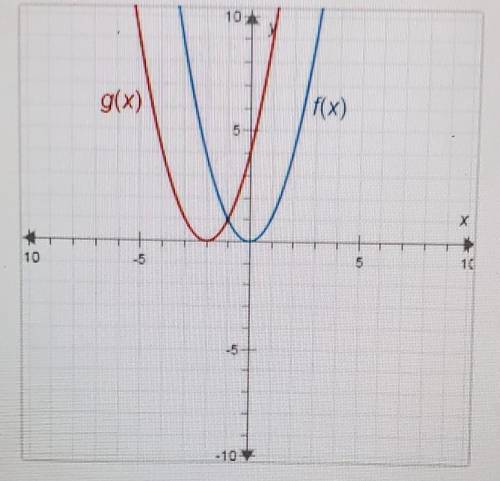 The graphs below have the same shape. What is the equation of the graph of g(x)?

A. g(x) = (x-2)^