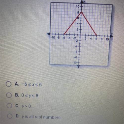 Identity the range of the function shown in the graph.