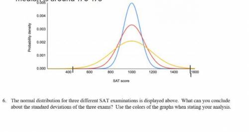 The normal distributions for three different SAT examinations is displayed above what can you concl