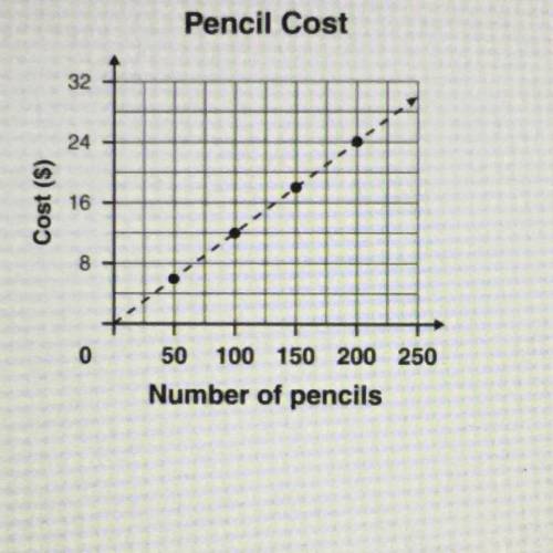 Miranda wants to buy pencils with the school mascot. The graph above represents the cost for differ